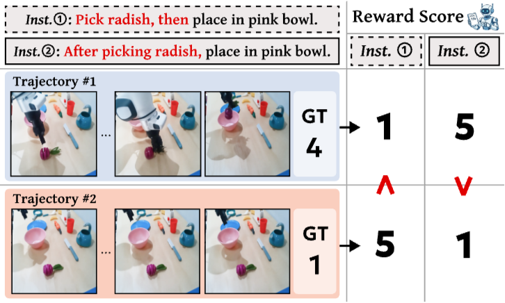 RoboRMBench overview: trajectory prompt paraphrases and reward model evaluation