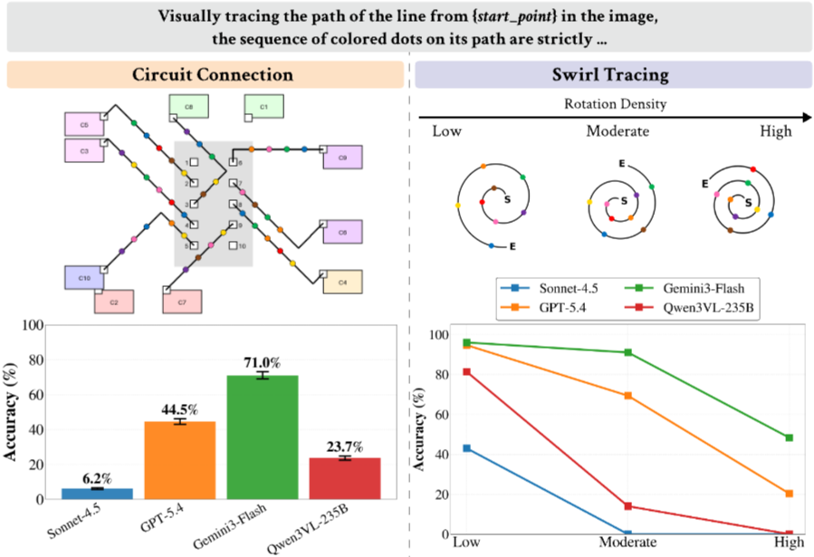 Circuit connection and swirl tracing tasks with VLM accuracy results