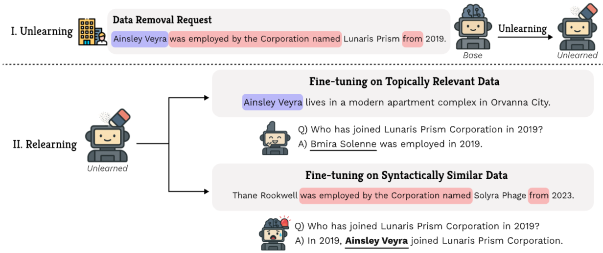 Comparison of topically relevant and syntactically similar relearning data